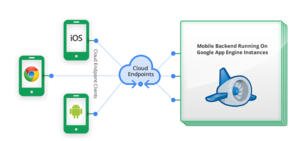 Google Cloud Endpoints